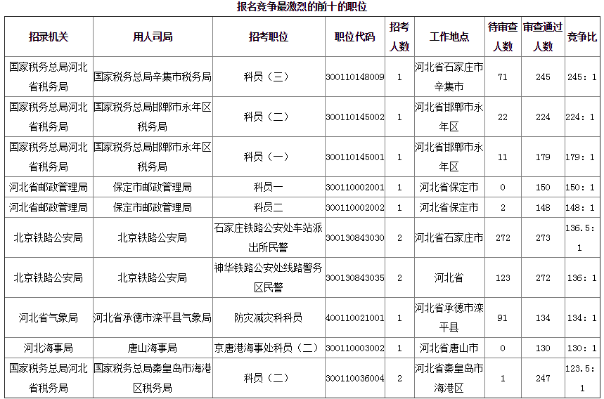 2019年國(guó)考河北地區(qū)報(bào)名統(tǒng)計(jì)[截至25日16時(shí)]