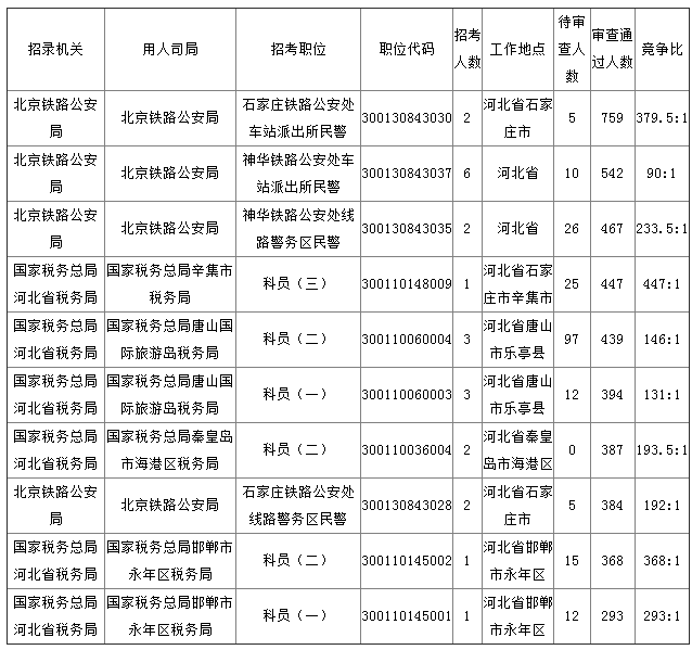 2019年國(guó)考河北地區(qū)報(bào)名統(tǒng)計(jì)[截至27日16時(shí)]