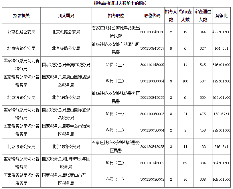 2019年國(guó)考河北地區(qū)報(bào)名統(tǒng)計(jì)[截至28日16時(shí)]