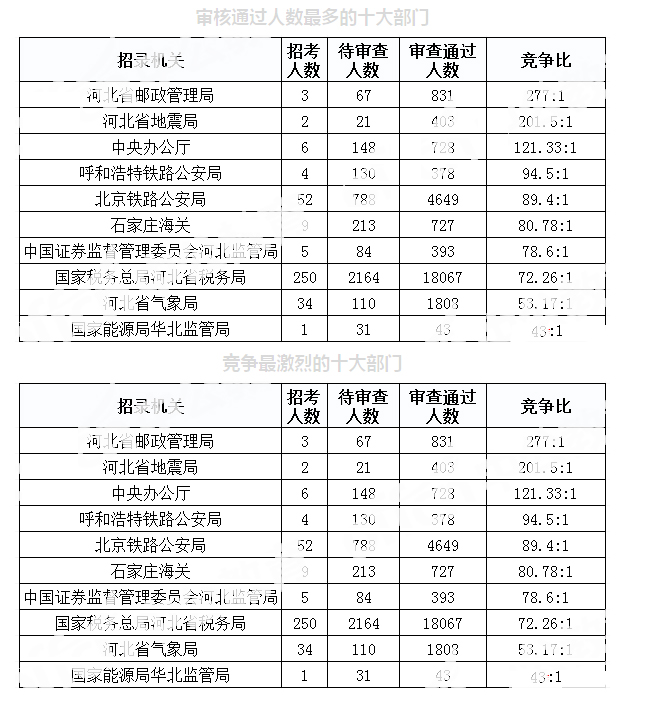 2019年國考河北地區(qū)報名統計[截至30日9時]