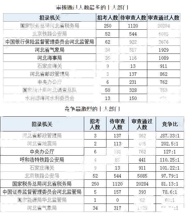 2019年國(guó)考河北地區(qū)報(bào)名統(tǒng)計(jì)[截至30日16時(shí)]