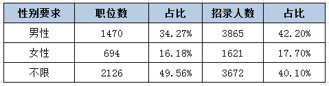 河北公務(wù)員考試中為何部分職位要有性別要求？