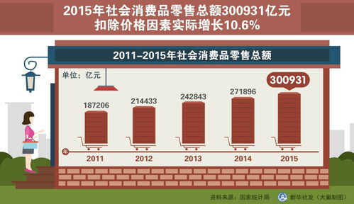 图表 2015年社会消费品零售总额300931亿元